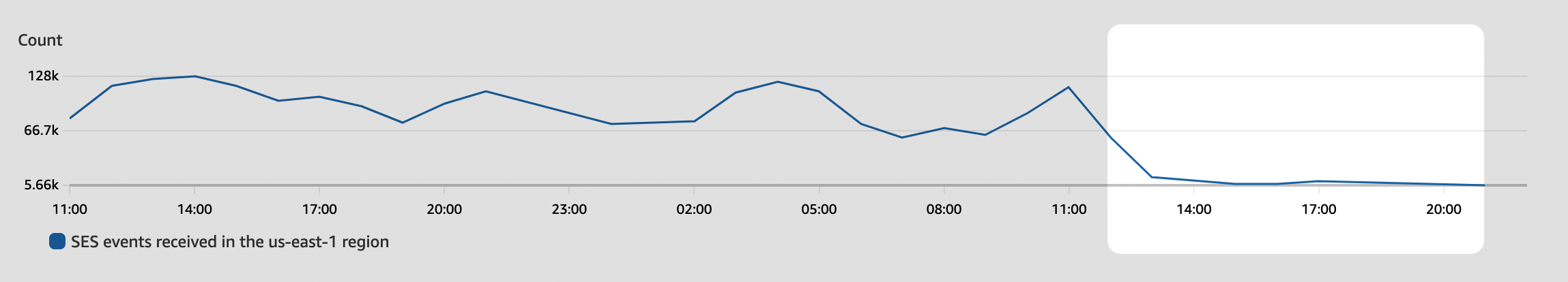 A chart showing a big dip