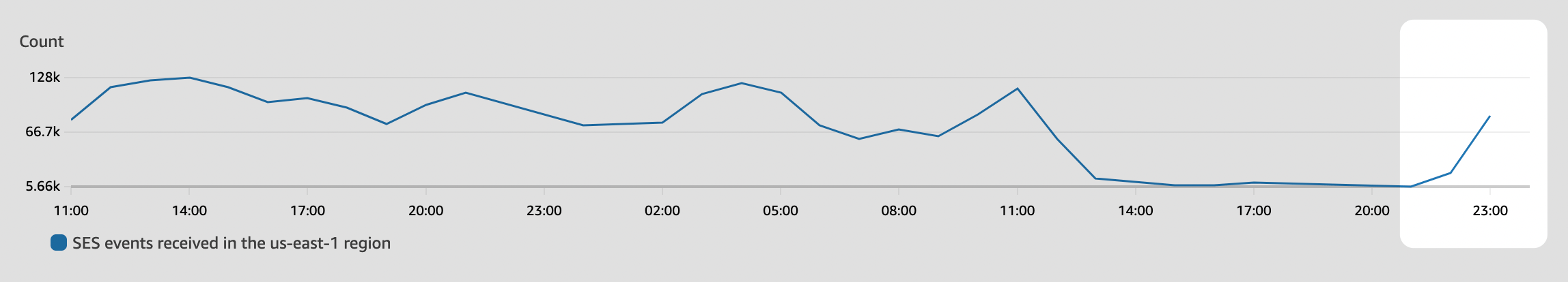 A chart showing a big dip, then a trend back up